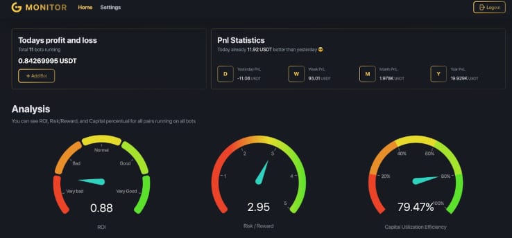 Gunbot Monitor dashboard combining profit, loss, risk, and capital-efficiency metrics across bot instances