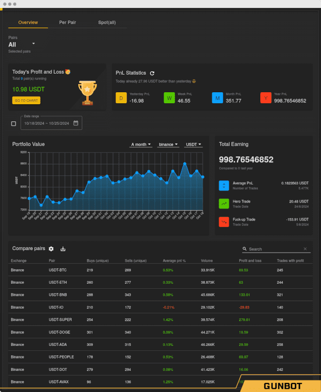 A dashboard showing different cryptocurrencies being traded using Gunbot.