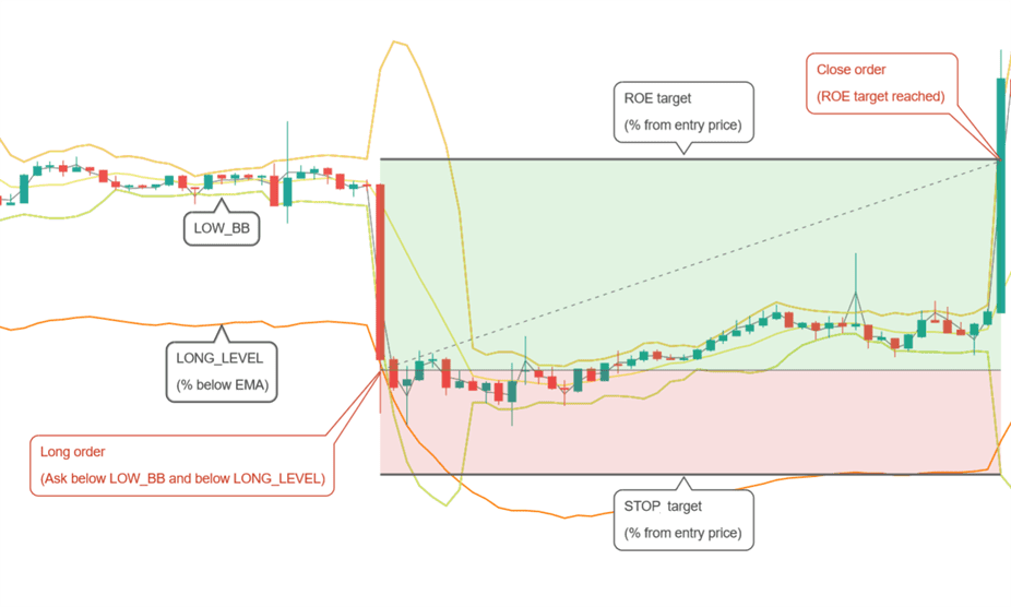 Futures Bollinger Bands long-entry and profit-target example Gunbot futures Bollinger Bands strategy opening a long position below the lower band and closing at its ROE target