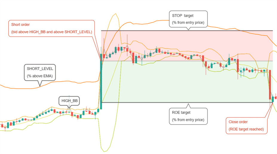 Futures Bollinger Bands short-entry and profit-target example Gunbot futures Bollinger Bands strategy opening a short position above the upper band and closing at its ROE target