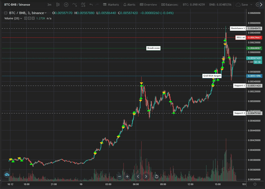 FuturesGrid strategy showing dynamic grid trading in an uptrend Gunbot FuturesGrid strategy chart with dynamic buy and sell orders during an upward price move