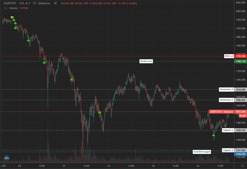 FuturesGrid position accumulation during a downtrend Gunbot FuturesGrid strategy accumulating an equal-sized futures position as price moves downward