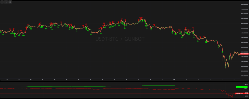 StepGridScalp automated trading strategy example Gunbot StepGridScalp backtest showing automated scalp trades through sideways price action